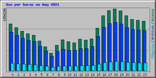 Uso por horas en May 2021